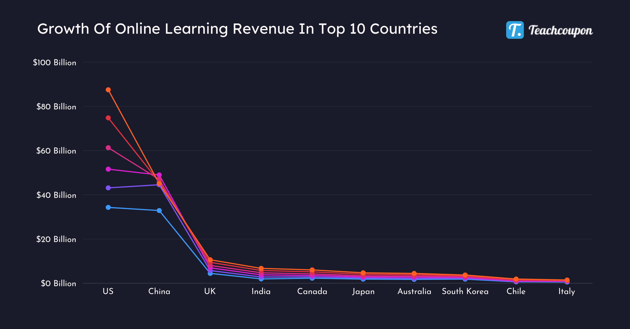 Growth Of Online Learning Revenue In Top 10 Countries