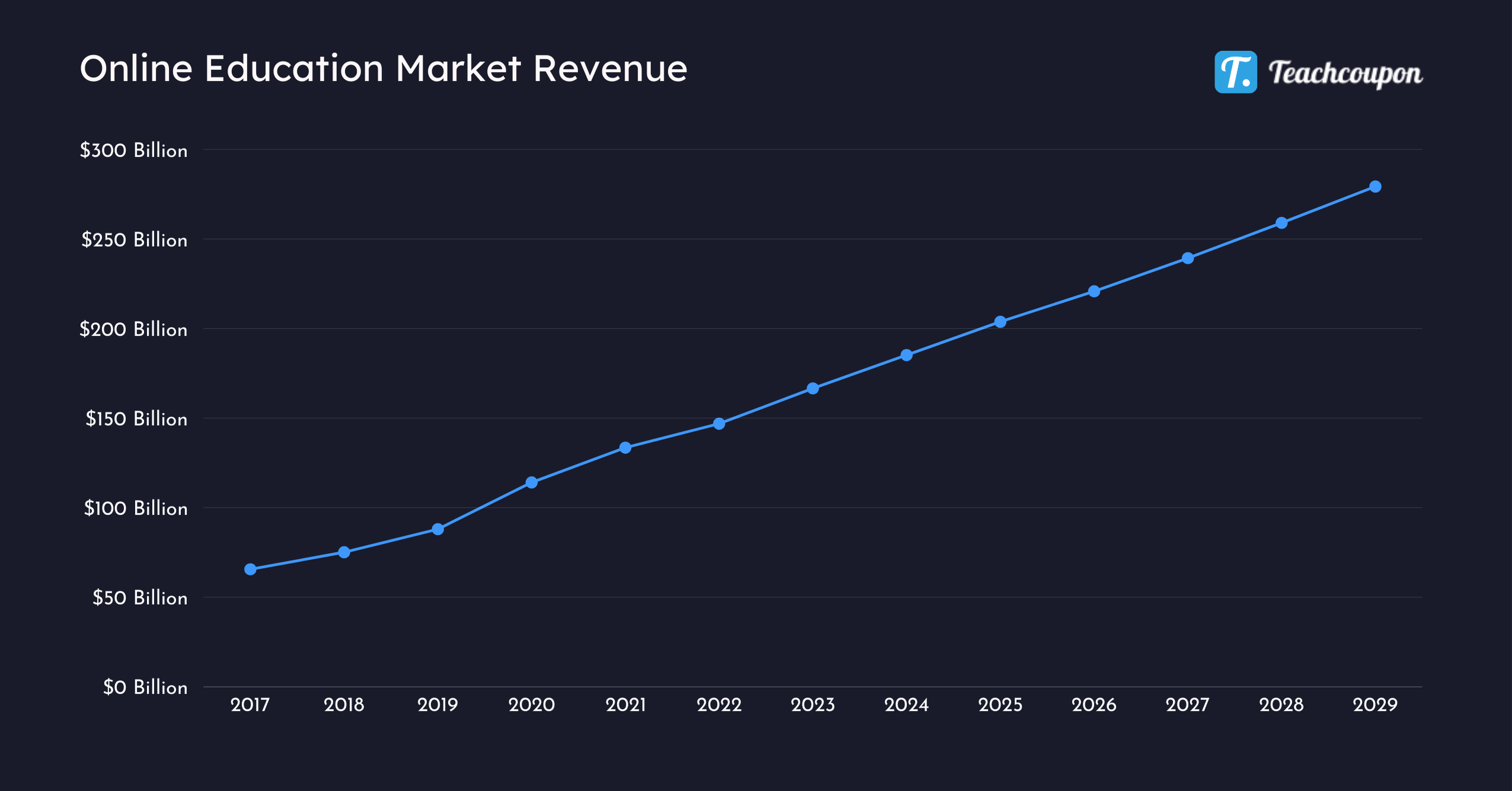 Online Education Market Revenue